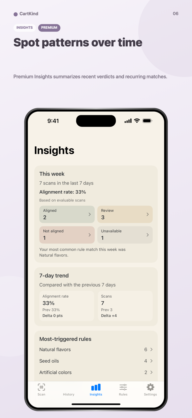 CartKind Premium Insights dashboard summarizing local scan patterns